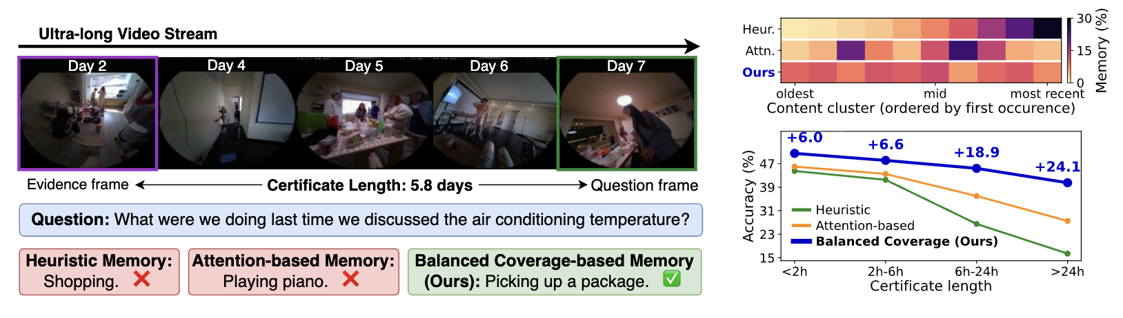 Balanced memory method overview